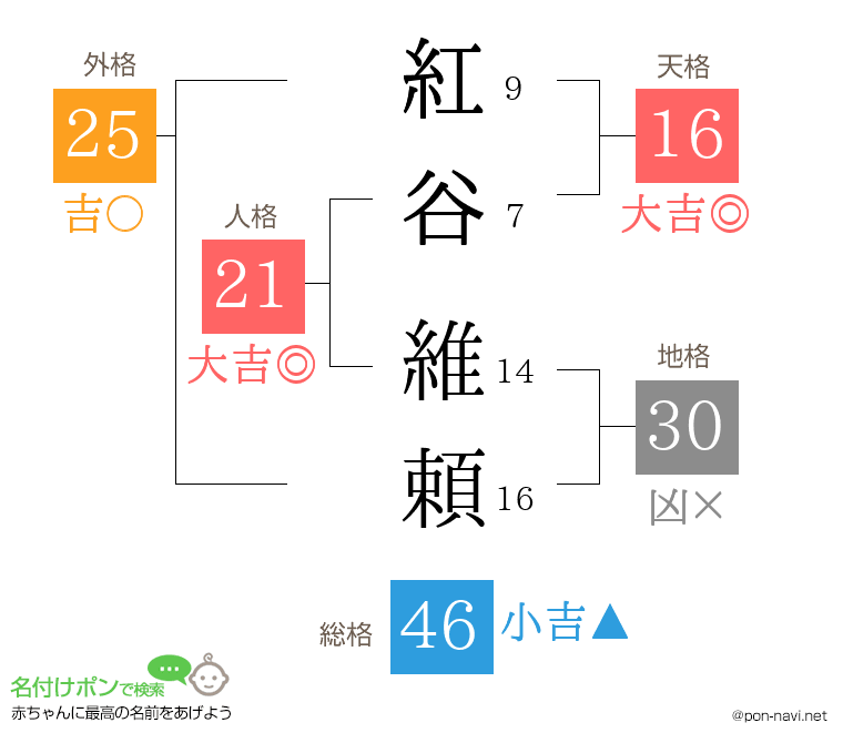 紅谷 維頼さんの姓名判断結果
