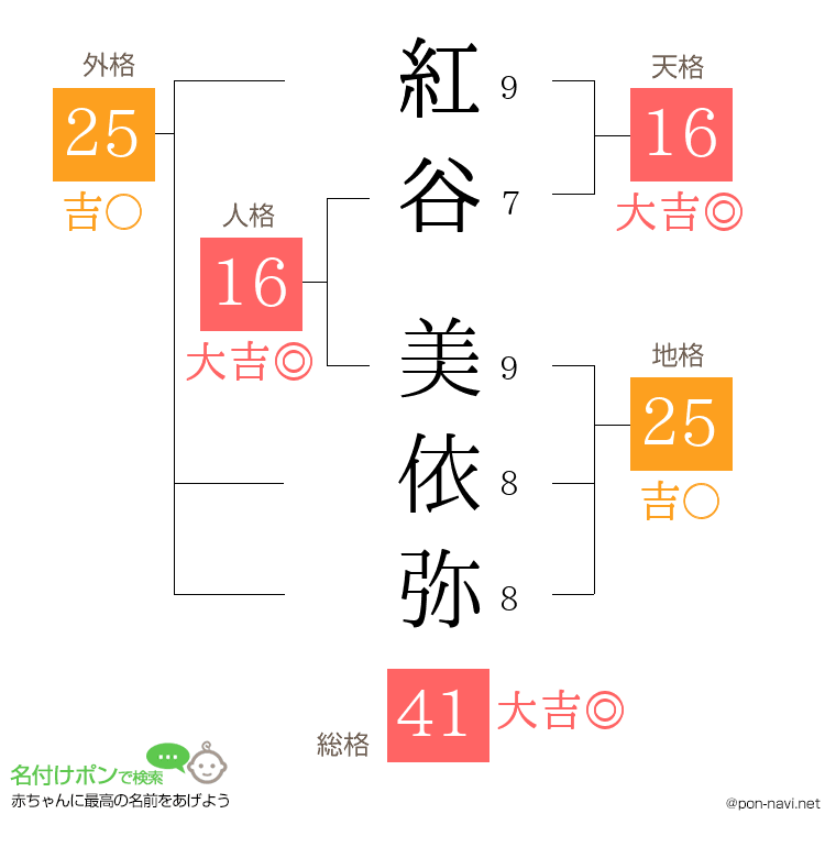 紅谷 美依弥さんの姓名判断結果