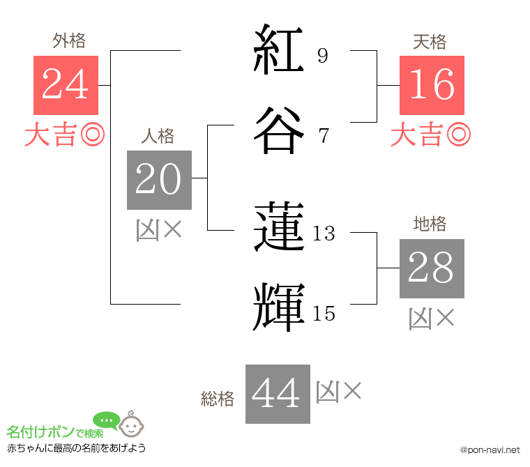 紅谷 蓮輝さんの姓名判断結果