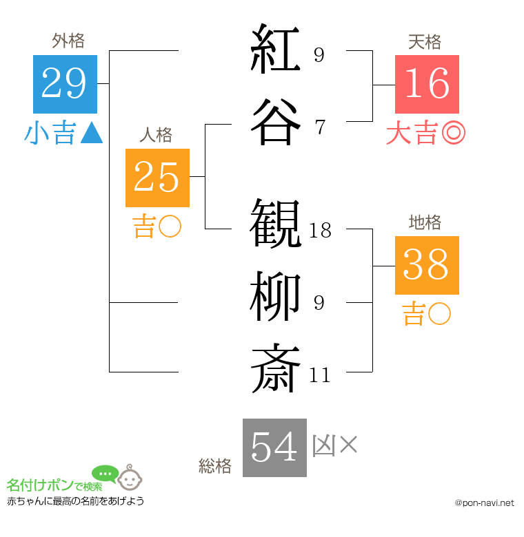 紅谷 観柳斎さんの姓名判断結果