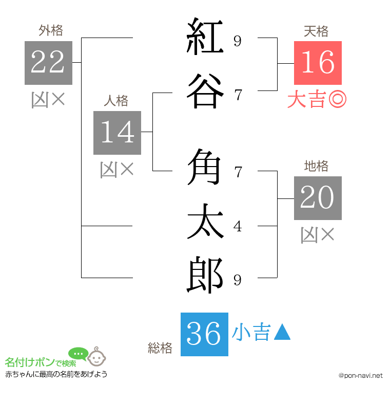 紅谷 角太郎さんの姓名判断結果