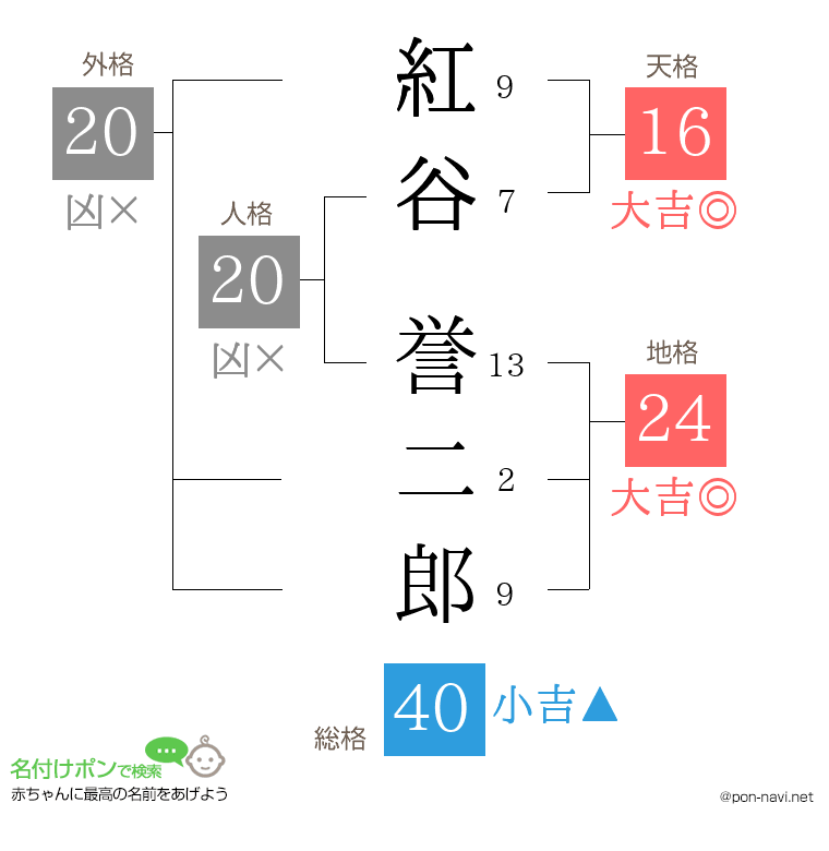 紅谷 誉二郎さんの姓名判断結果