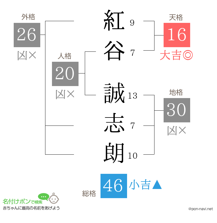 紅谷 誠志朗さんの姓名判断結果