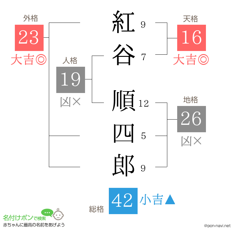 紅谷 順四郎さんの姓名判断結果