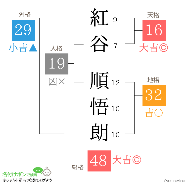紅谷 順悟朗さんの姓名判断結果