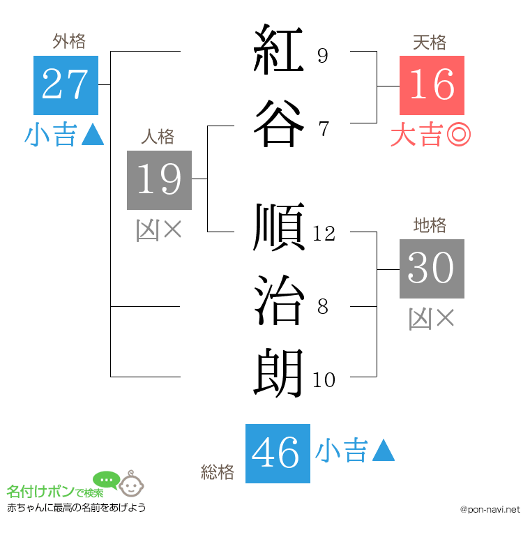 紅谷 順治朗さんの姓名判断結果