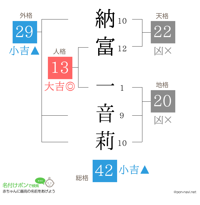納富 一音莉さんの姓名判断結果