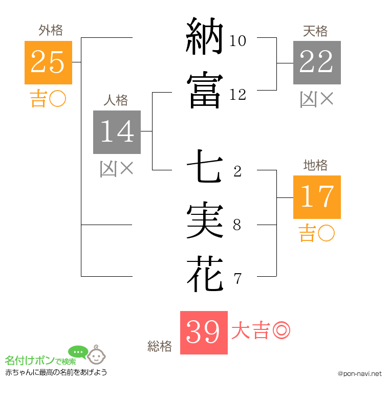 納富 七実花さんの姓名判断結果