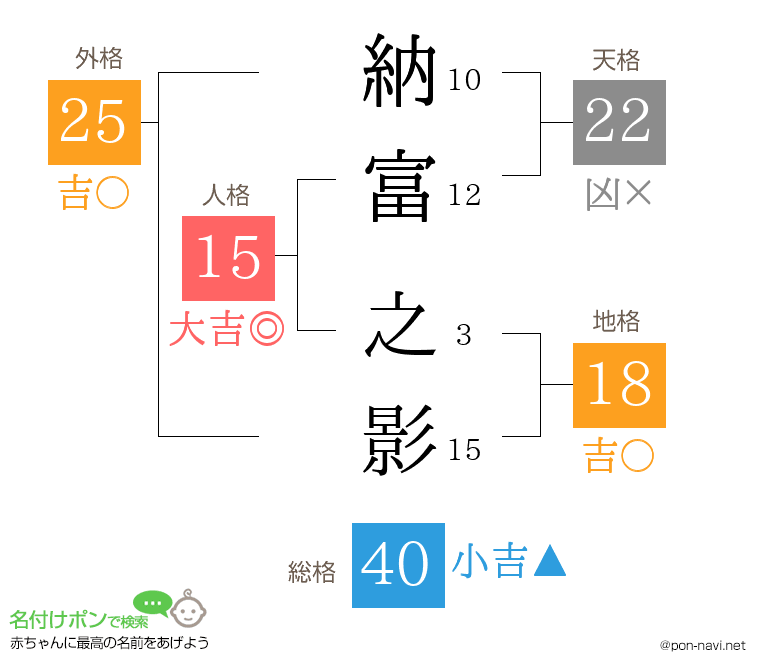 納富 之影さんの姓名判断結果