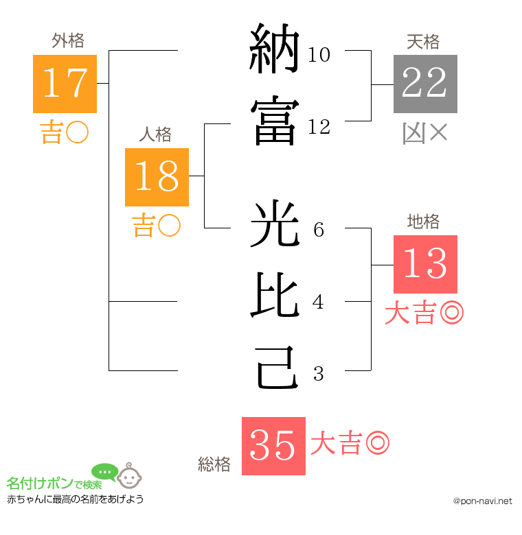 納富 光比己さんの姓名判断結果