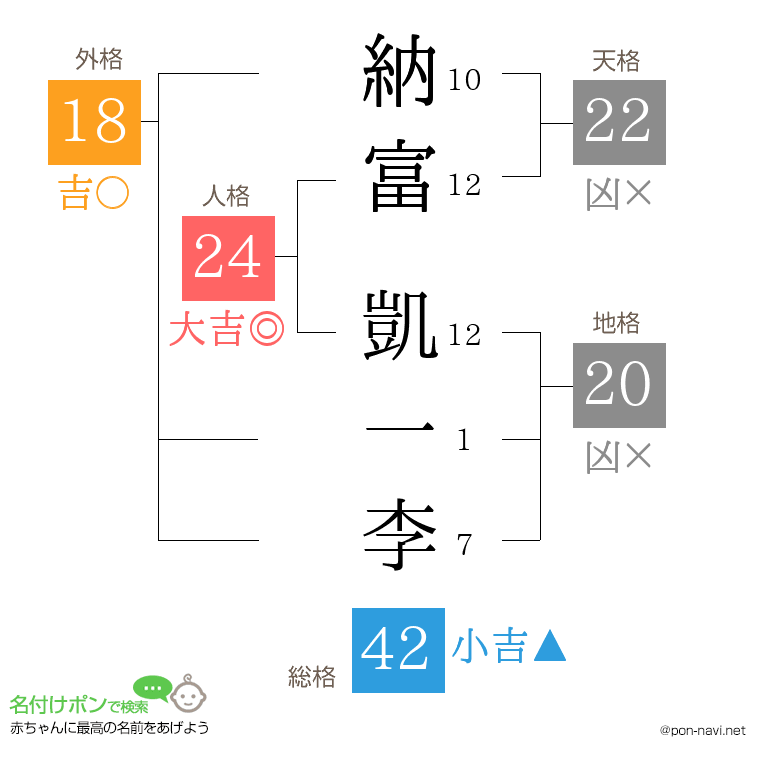 納富 凱一李さんの姓名判断結果