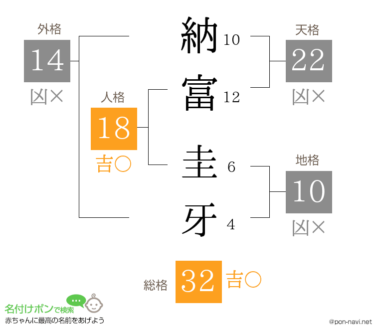 納富 圭牙さんの姓名判断結果