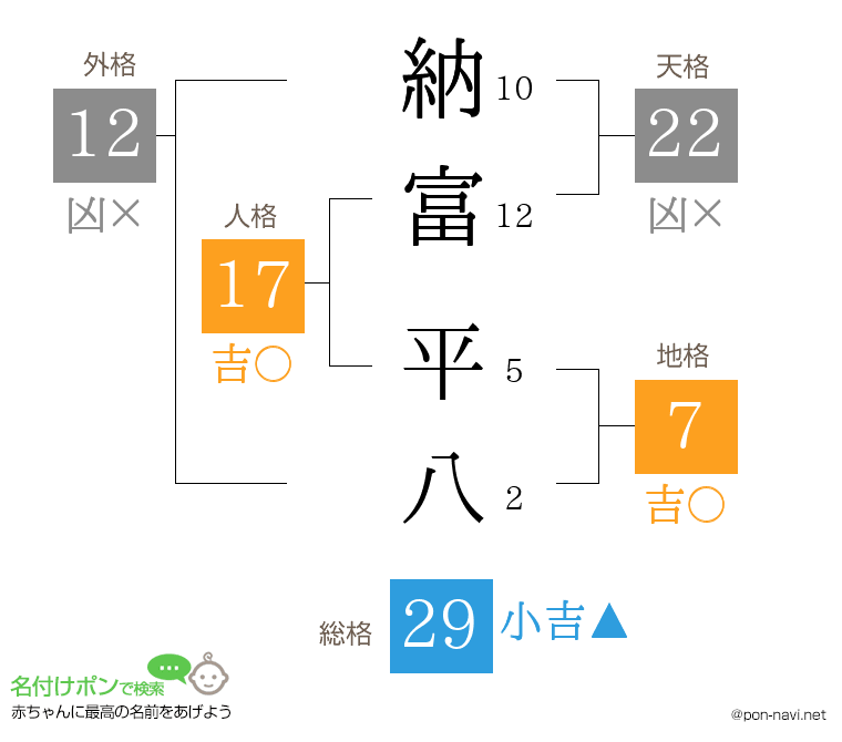 納富 平八さんの姓名判断結果