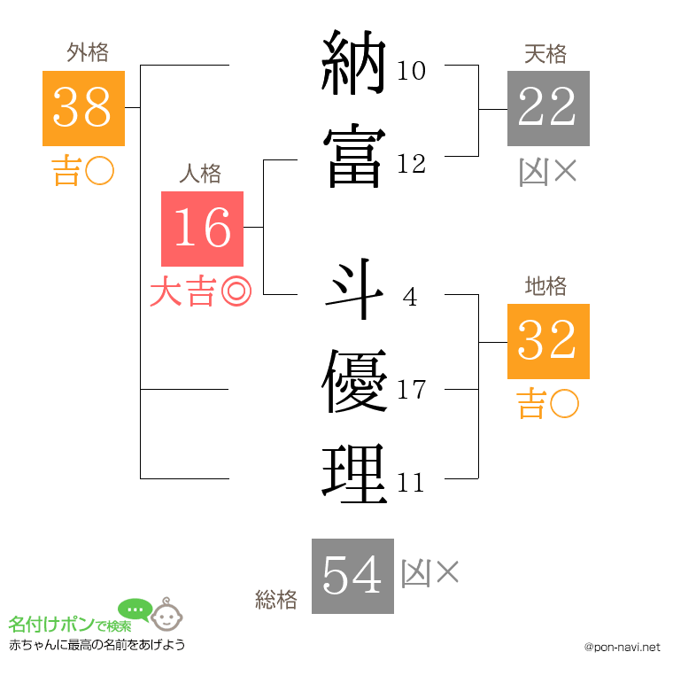 納富 斗優理さんの姓名判断結果