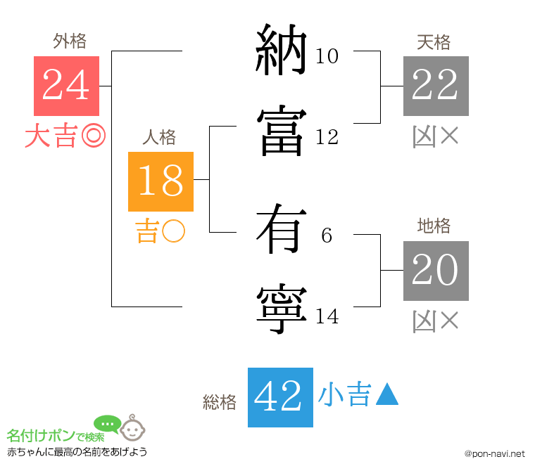 納富 有寧さんの姓名判断結果