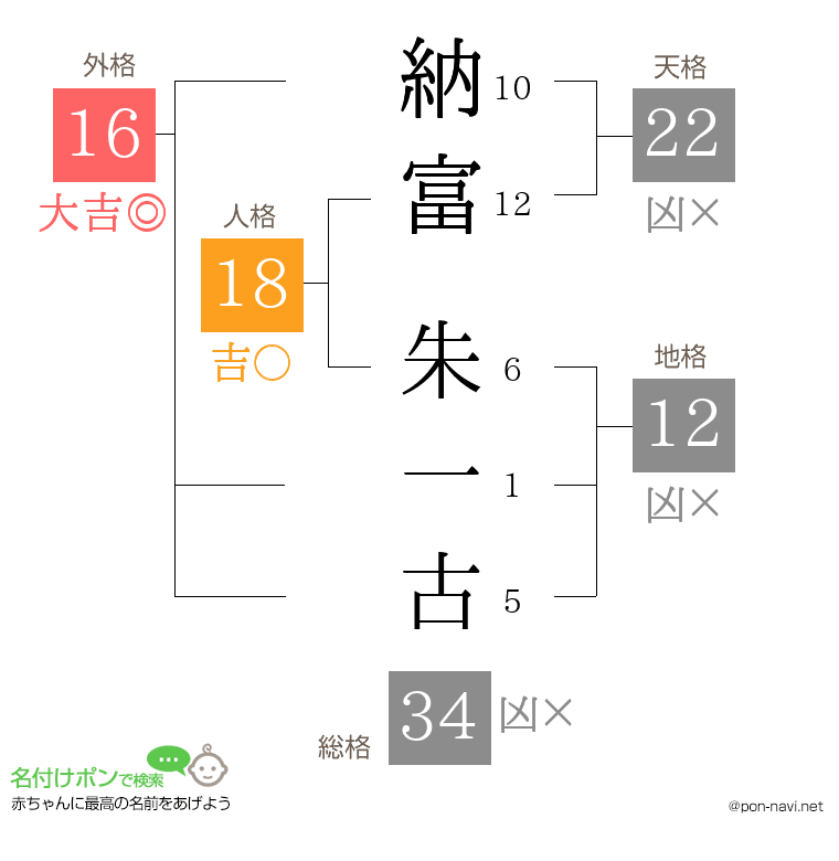 納富 朱一古さんの姓名判断結果