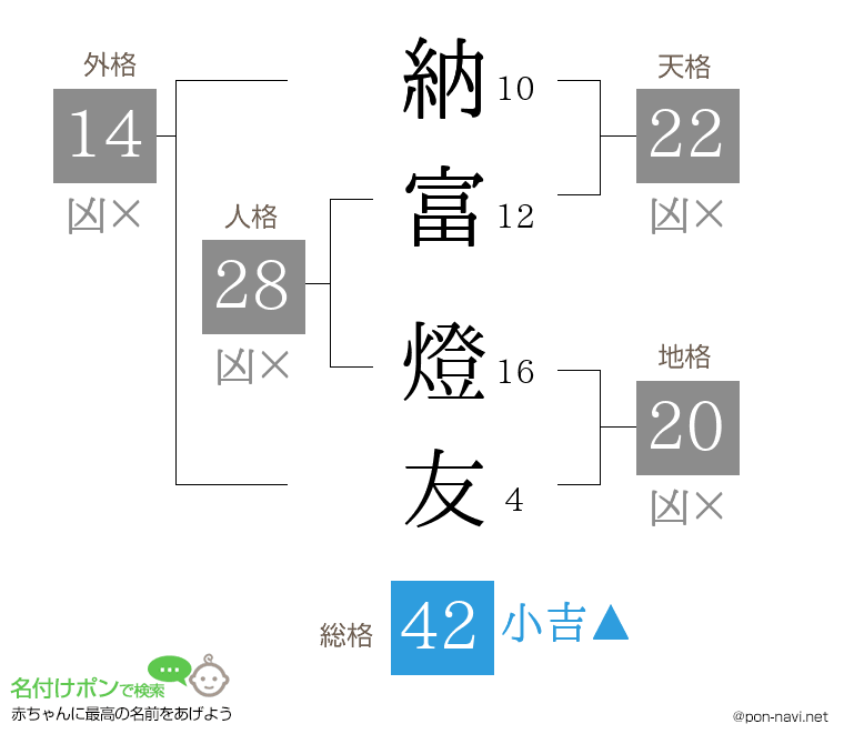 納富 燈友さんの姓名判断結果
