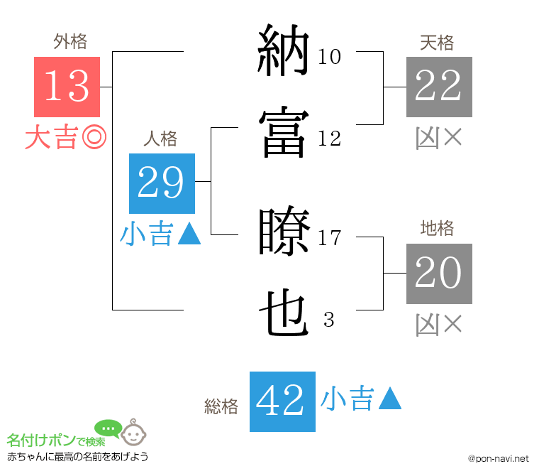 納富 瞭也さんの姓名判断結果