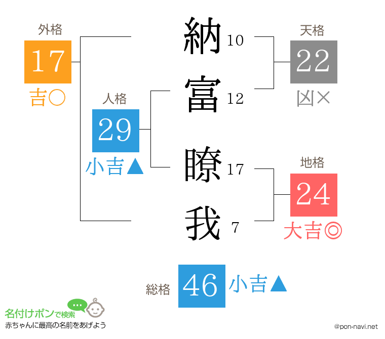 納富 瞭我さんの姓名判断結果