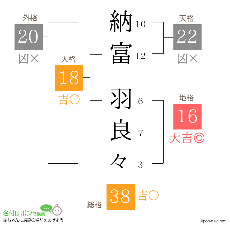 納富 羽良々さんの姓名判断結果
