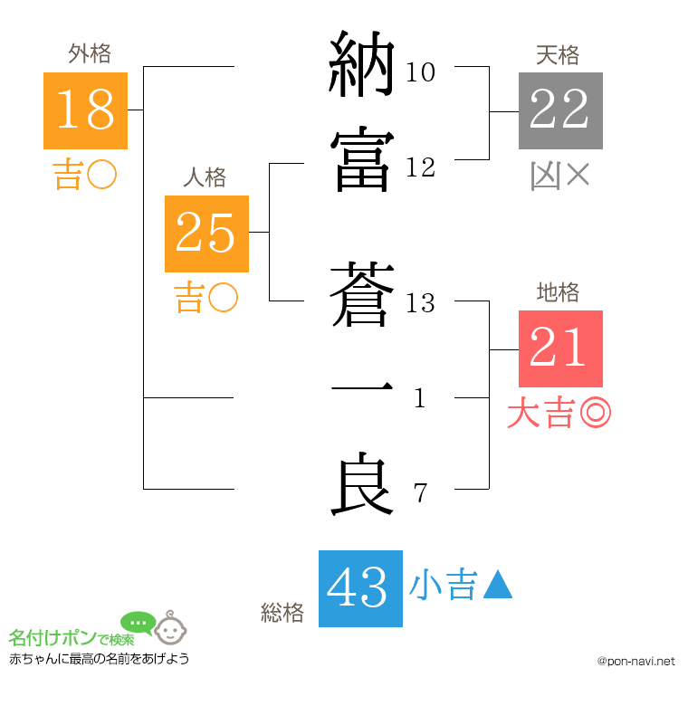 納富 蒼一良さんの姓名判断結果