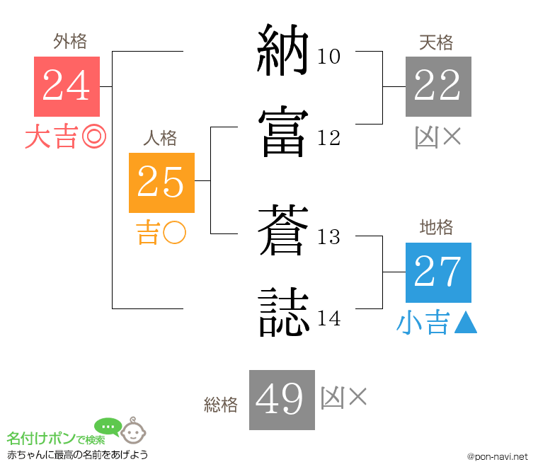 納富 蒼誌さんの姓名判断結果