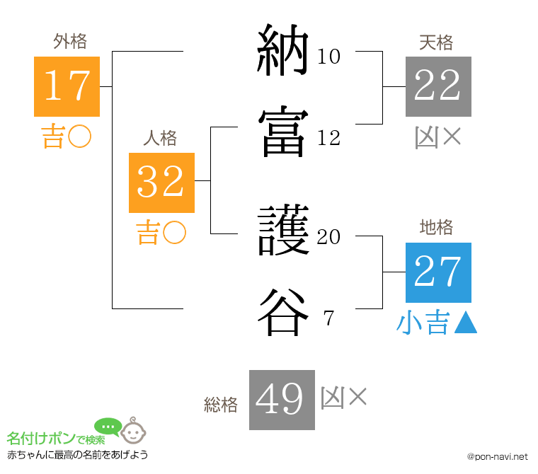 納富 護谷さんの姓名判断結果