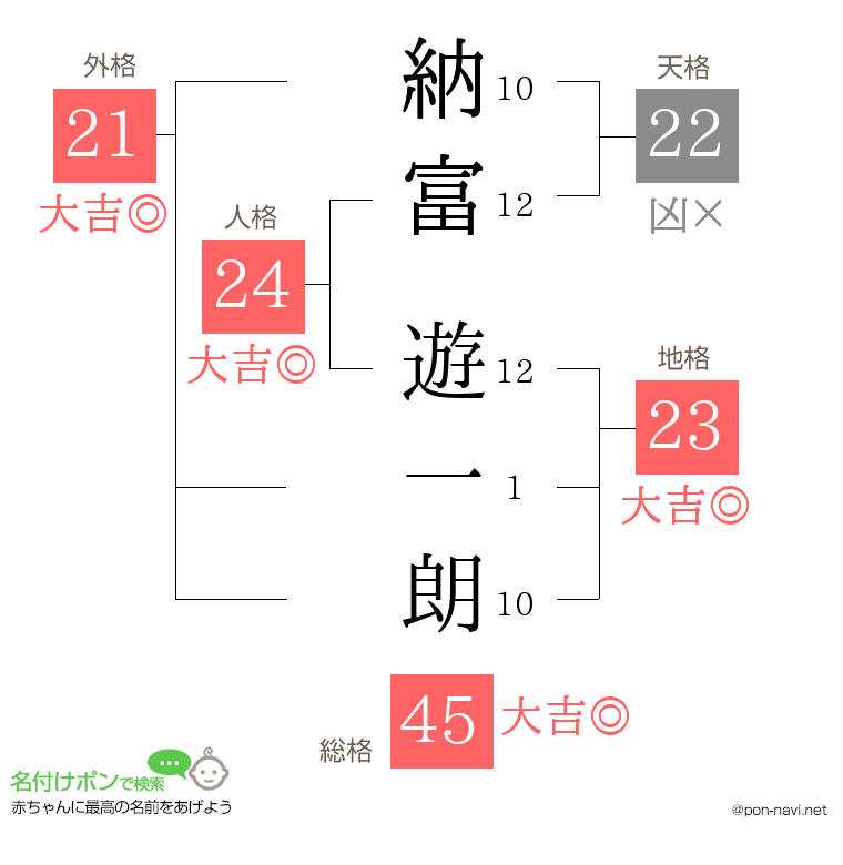 納富 遊一朗さんの姓名判断結果