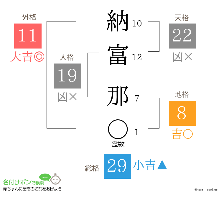納富 那さんの姓名判断結果