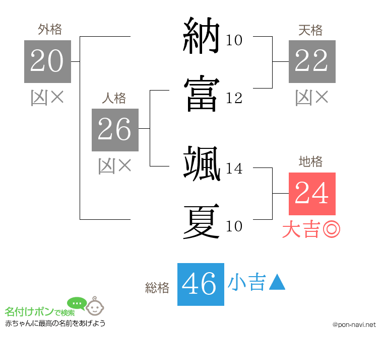 納富 颯夏さんの姓名判断結果