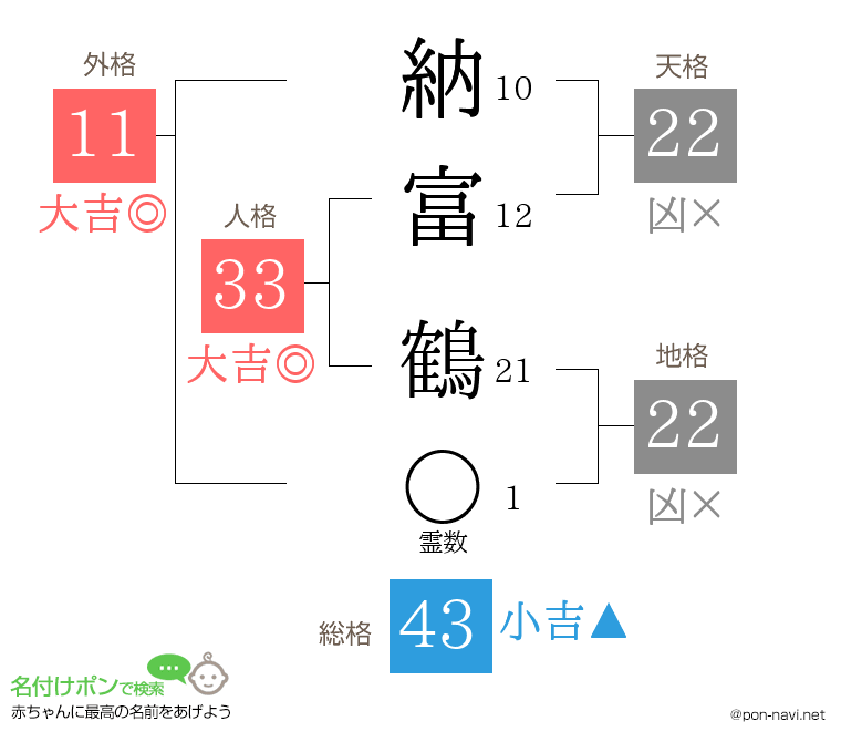 納富 鶴さんの姓名判断結果