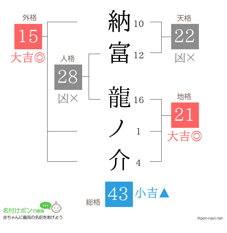納富 龍ノ介さんの姓名判断結果