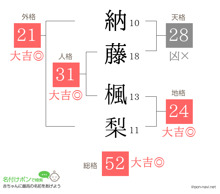 納藤 楓梨さんの姓名判断結果