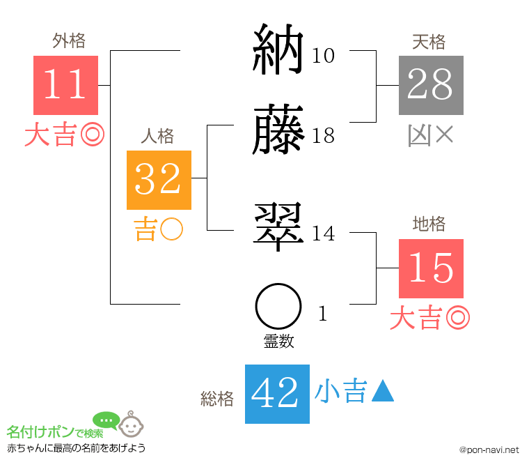 納藤 翠さんの姓名判断結果