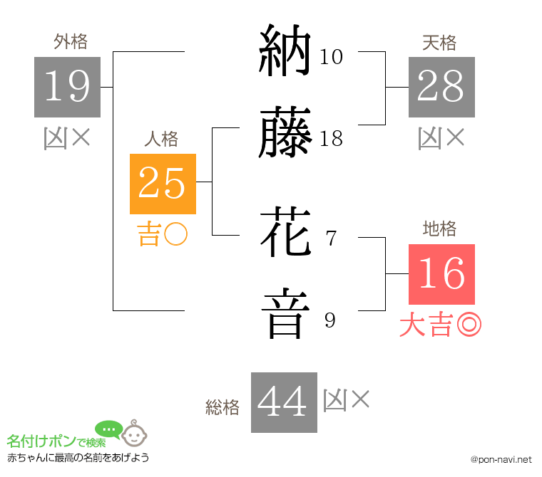 納藤 花音さんの姓名判断結果