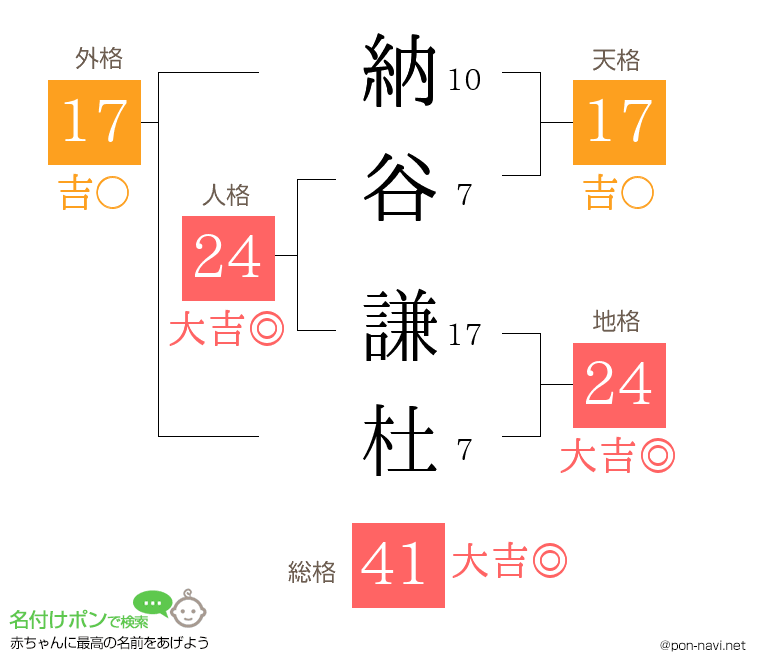納谷 謙杜さんの姓名判断結果