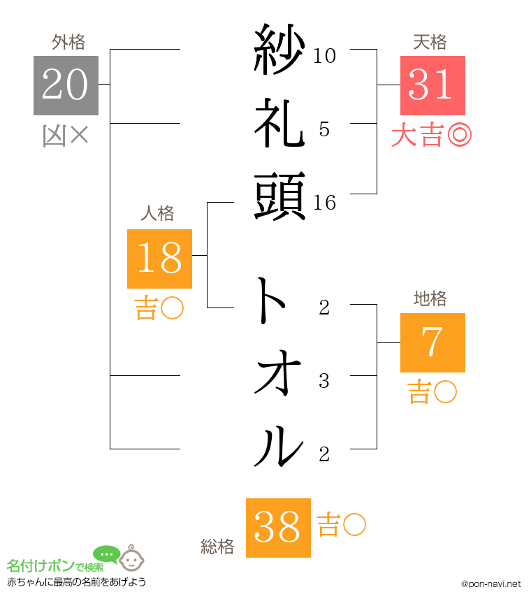 紗礼頭 トオルさんの姓名判断結果