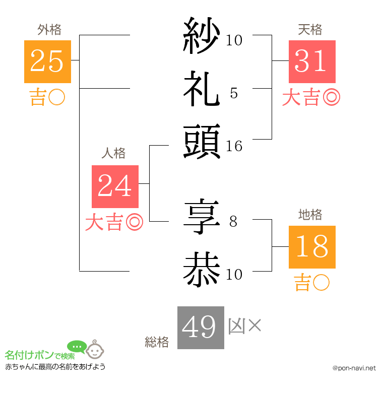 紗礼頭 享恭さんの姓名判断結果