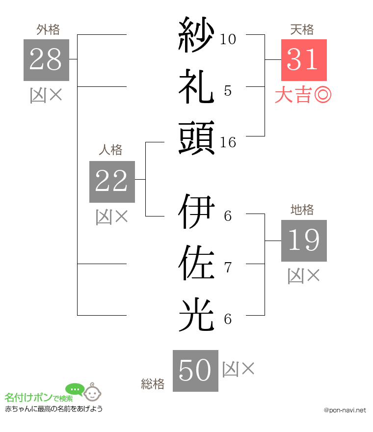 紗礼頭 伊佐光さんの姓名判断結果