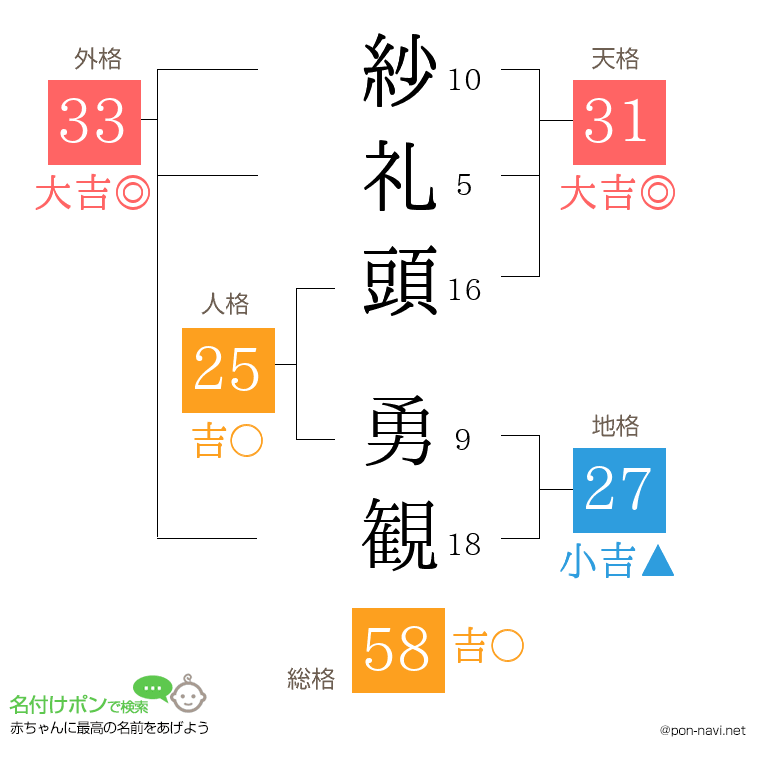 紗礼頭 勇観さんの姓名判断結果