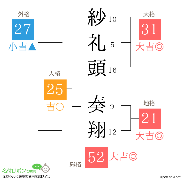 紗礼頭 奏翔さんの姓名判断結果