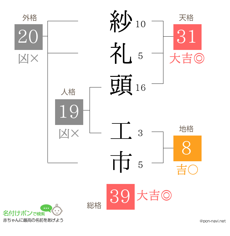 紗礼頭 工市さんの姓名判断結果