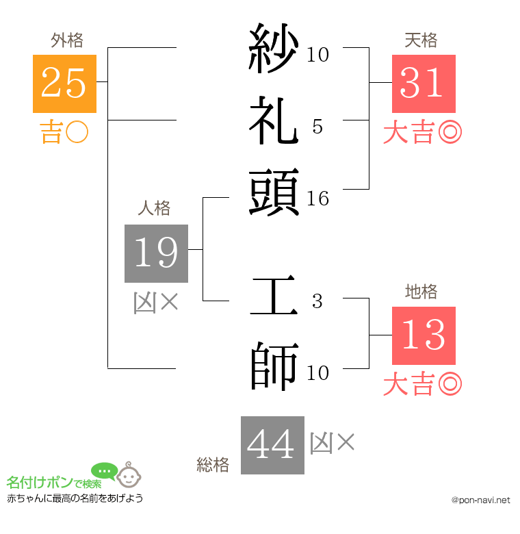 紗礼頭 工師さんの姓名判断結果