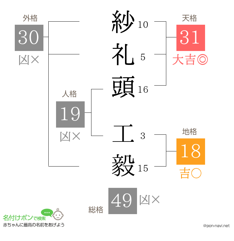 紗礼頭 工毅さんの姓名判断結果