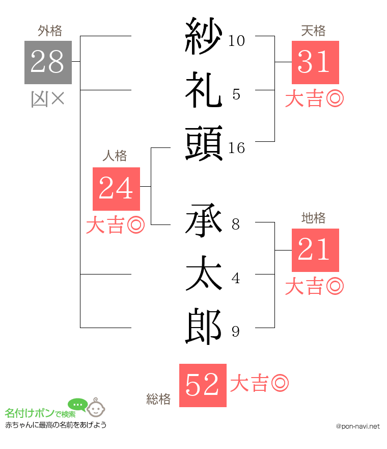紗礼頭 承太郎さんの姓名判断結果