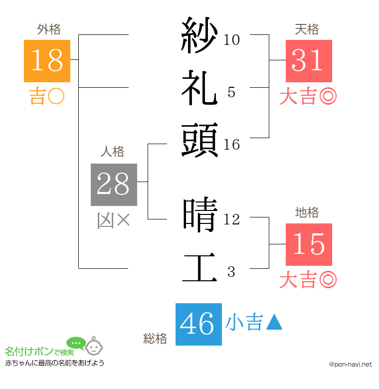 紗礼頭 晴工さんの姓名判断結果