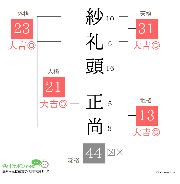 紗礼頭 正尚さんの姓名判断結果