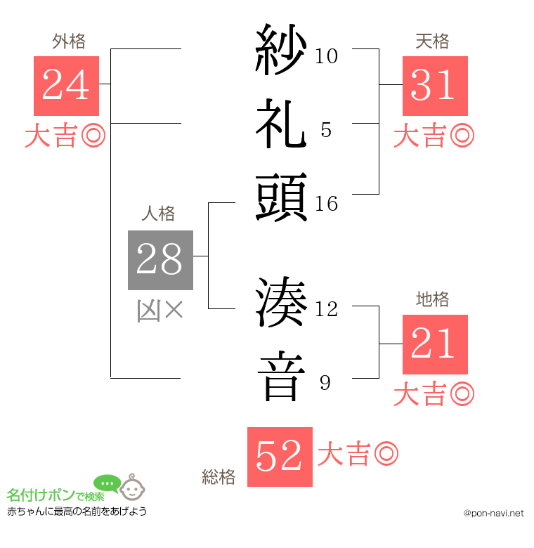 紗礼頭 湊音さんの姓名判断結果