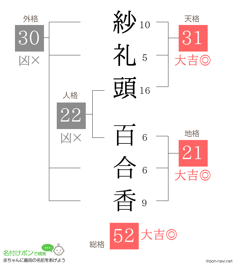 紗礼頭 百合香さんの姓名判断結果