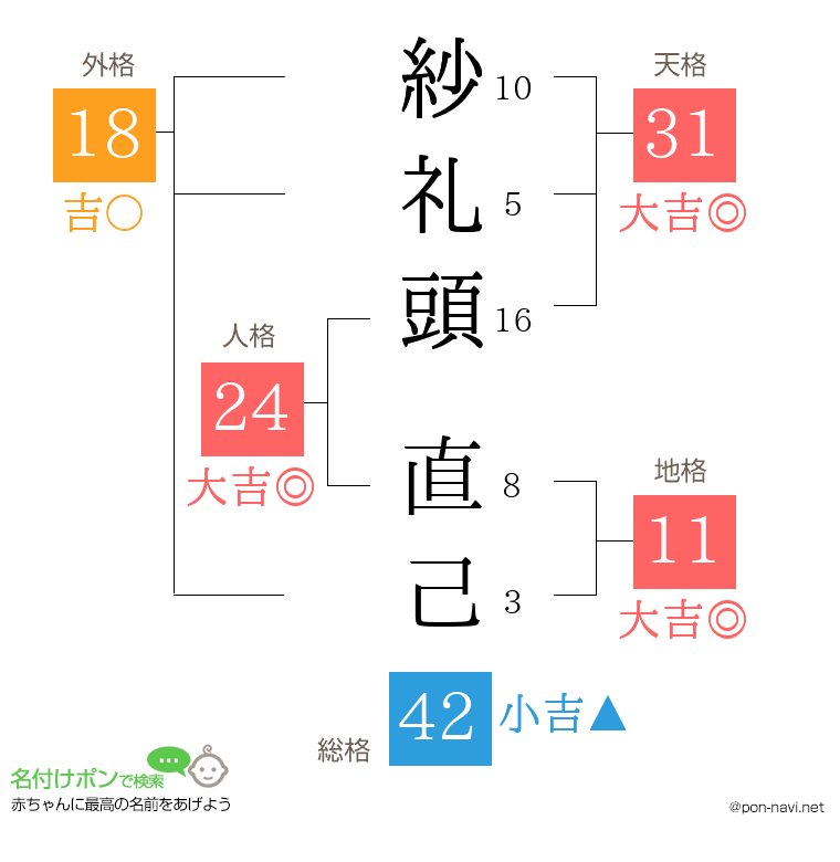 紗礼頭 直己さんの姓名判断結果